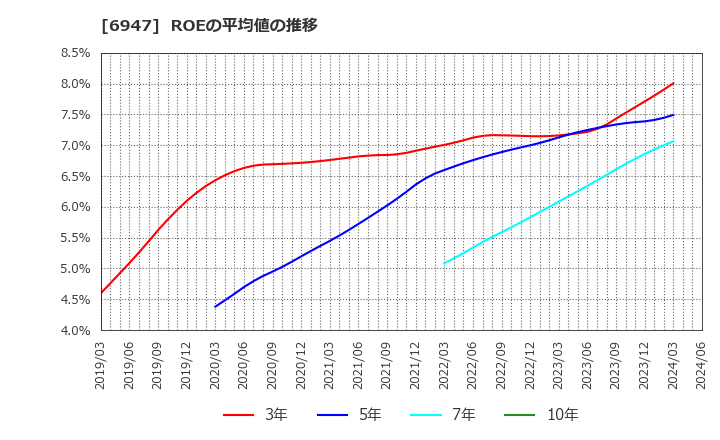 6947 (株)図研: ROEの平均値の推移
