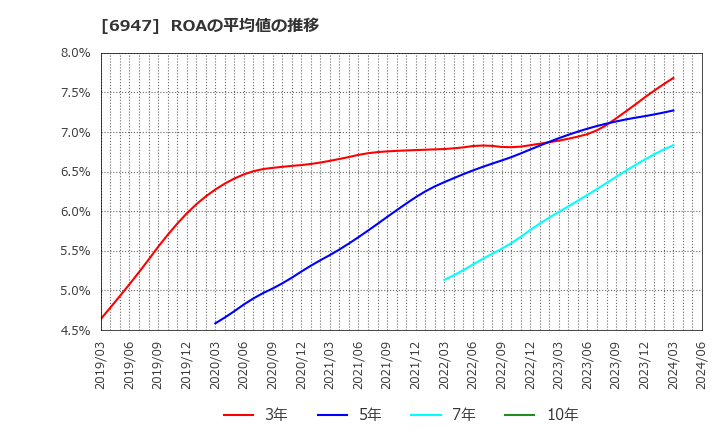 6947 (株)図研: ROAの平均値の推移