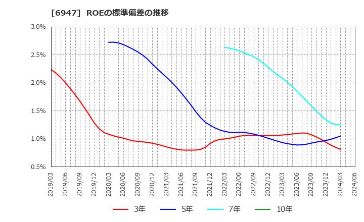 6947 (株)図研: ROEの標準偏差の推移