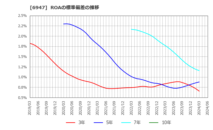 6947 (株)図研: ROAの標準偏差の推移