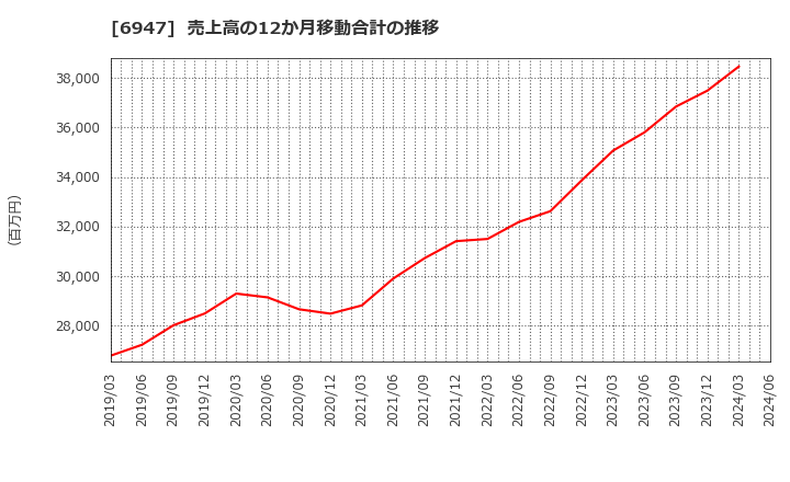 6947 (株)図研: 売上高の12か月移動合計の推移