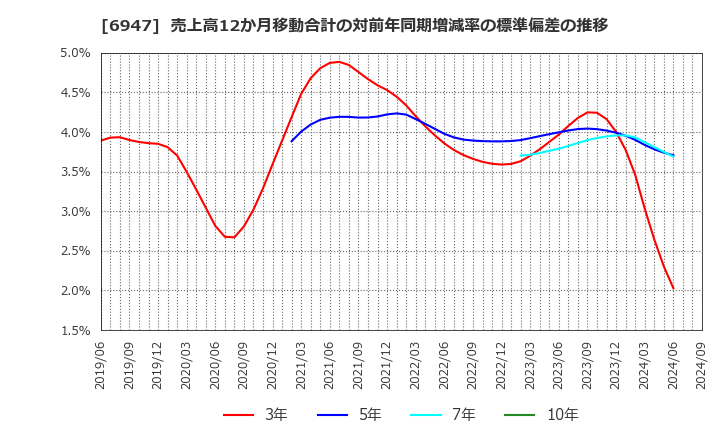 6947 (株)図研: 売上高12か月移動合計の対前年同期増減率の標準偏差の推移