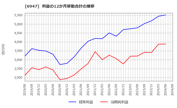 6947 (株)図研: 利益の12か月移動合計の推移