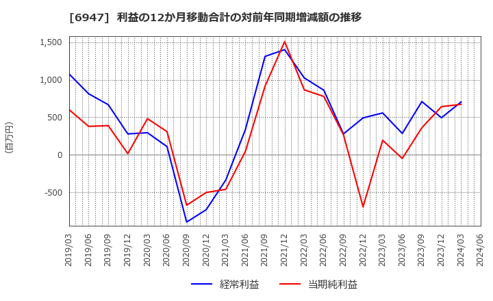 6947 (株)図研: 利益の12か月移動合計の対前年同期増減額の推移