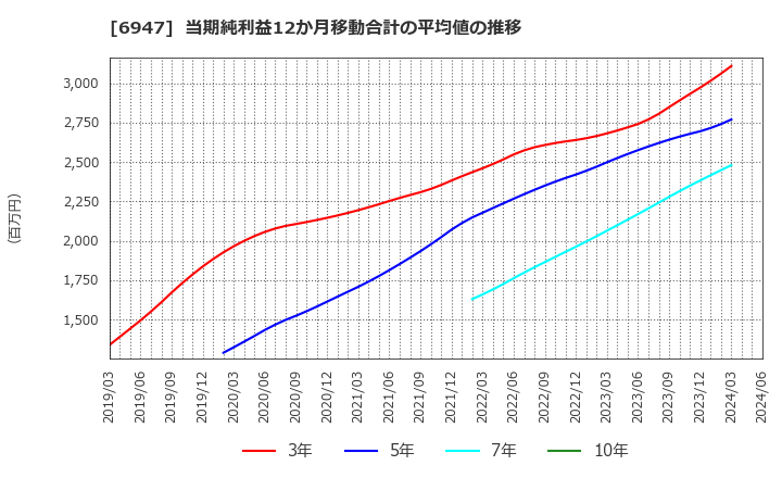 6947 (株)図研: 当期純利益12か月移動合計の平均値の推移