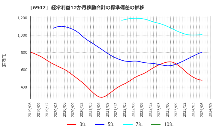 6947 (株)図研: 経常利益12か月移動合計の標準偏差の推移