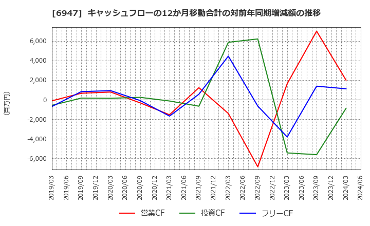 6947 (株)図研: キャッシュフローの12か月移動合計の対前年同期増減額の推移