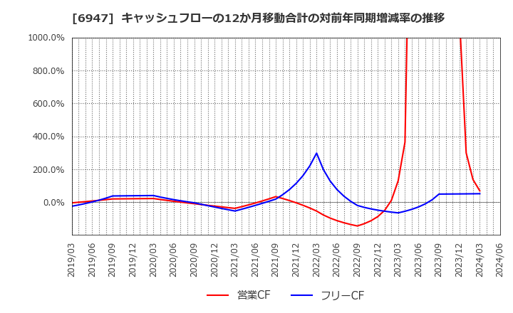 6947 (株)図研: キャッシュフローの12か月移動合計の対前年同期増減率の推移