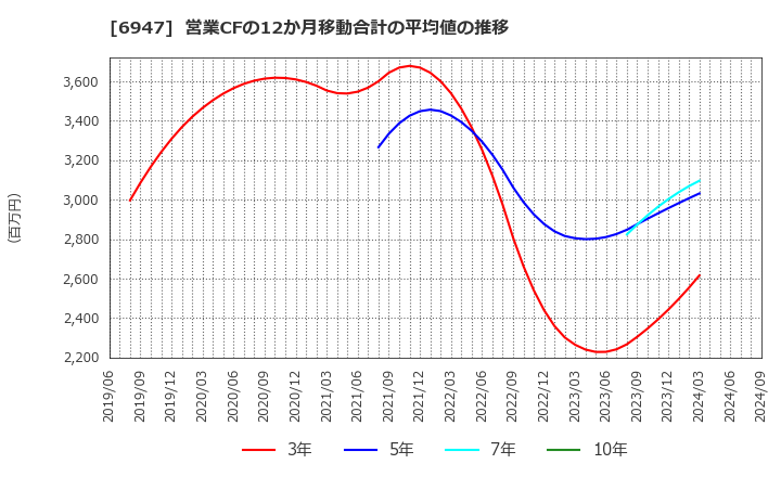 6947 (株)図研: 営業CFの12か月移動合計の平均値の推移