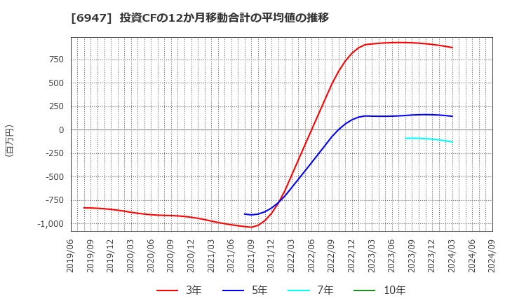 6947 (株)図研: 投資CFの12か月移動合計の平均値の推移