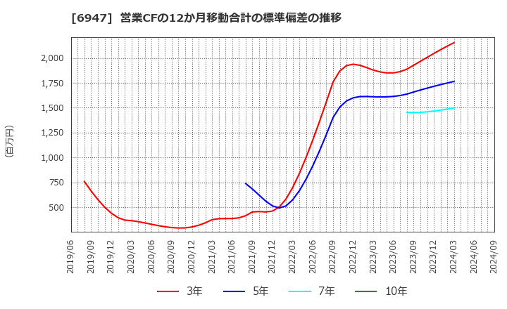 6947 (株)図研: 営業CFの12か月移動合計の標準偏差の推移