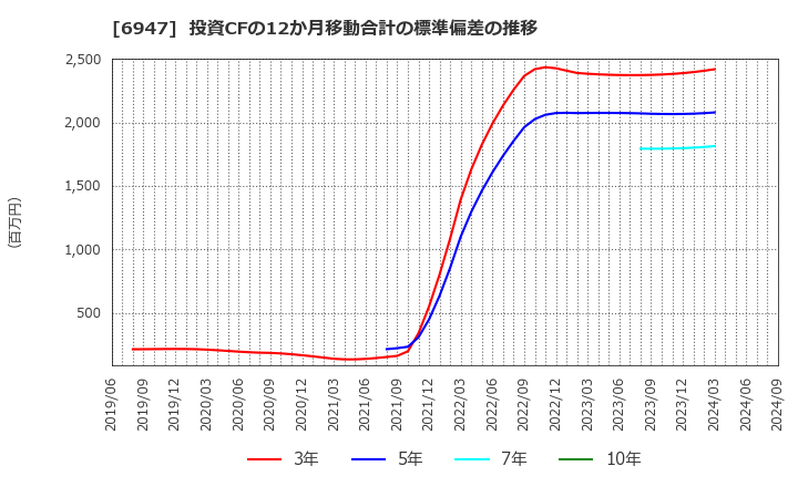 6947 (株)図研: 投資CFの12か月移動合計の標準偏差の推移