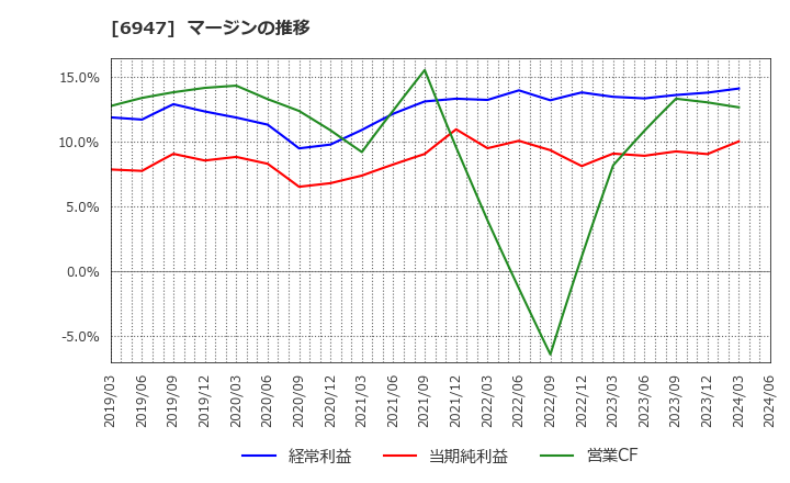 6947 (株)図研: マージンの推移