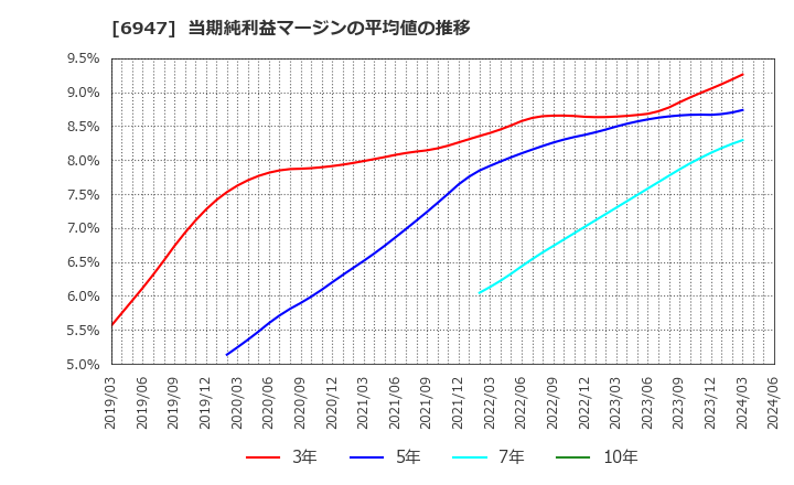 6947 (株)図研: 当期純利益マージンの平均値の推移