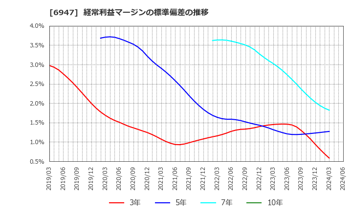 6947 (株)図研: 経常利益マージンの標準偏差の推移