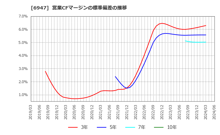 6947 (株)図研: 営業CFマージンの標準偏差の推移