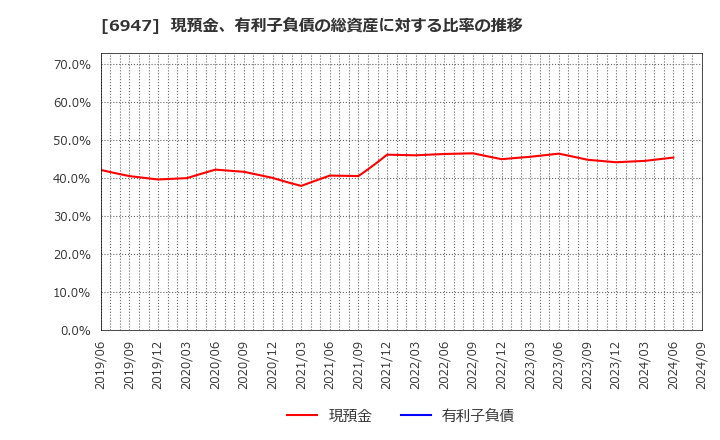 6947 (株)図研: 現預金、有利子負債の総資産に対する比率の推移