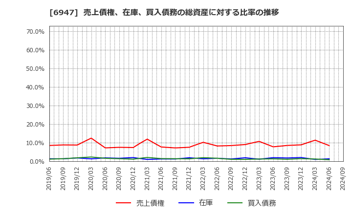 6947 (株)図研: 売上債権、在庫、買入債務の総資産に対する比率の推移