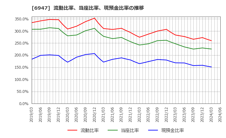 6947 (株)図研: 流動比率、当座比率、現預金比率の推移