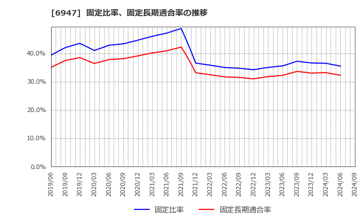 6947 (株)図研: 固定比率、固定長期適合率の推移