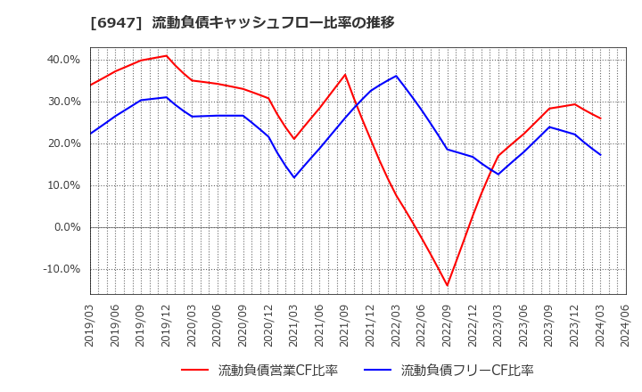 6947 (株)図研: 流動負債キャッシュフロー比率の推移