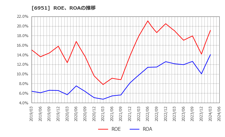 6951 日本電子(株): ROE、ROAの推移