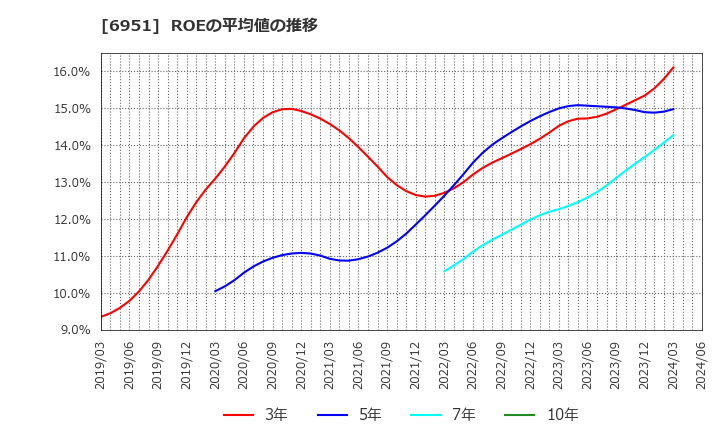6951 日本電子(株): ROEの平均値の推移