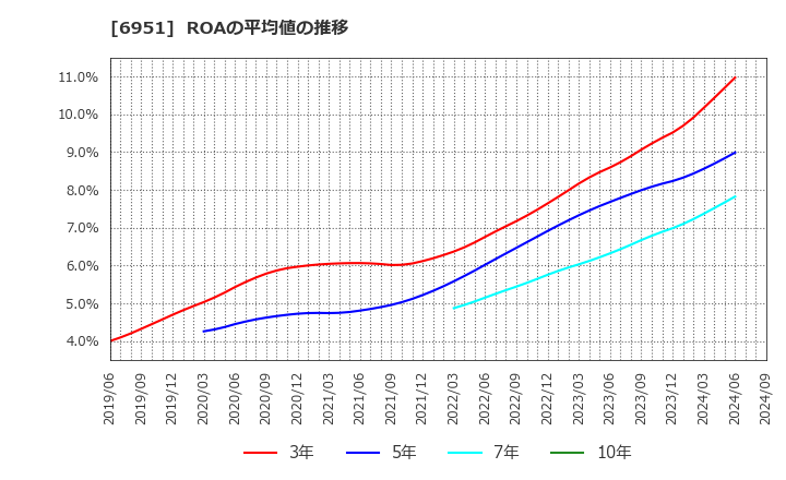 6951 日本電子(株): ROAの平均値の推移