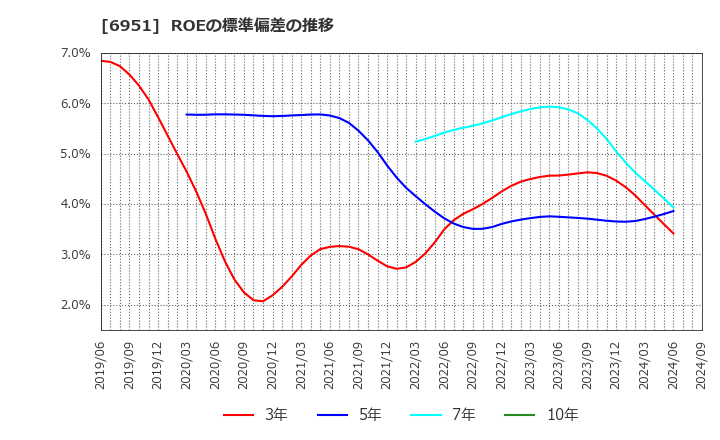 6951 日本電子(株): ROEの標準偏差の推移