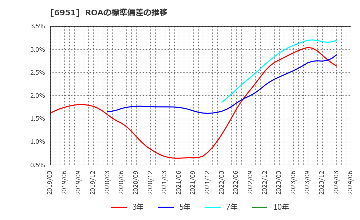 6951 日本電子(株): ROAの標準偏差の推移
