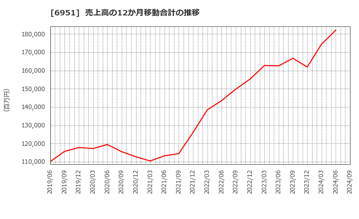 6951 日本電子(株): 売上高の12か月移動合計の推移