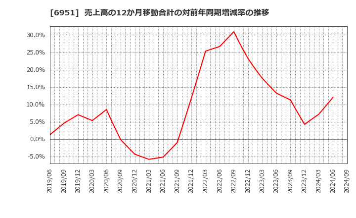 6951 日本電子(株): 売上高の12か月移動合計の対前年同期増減率の推移