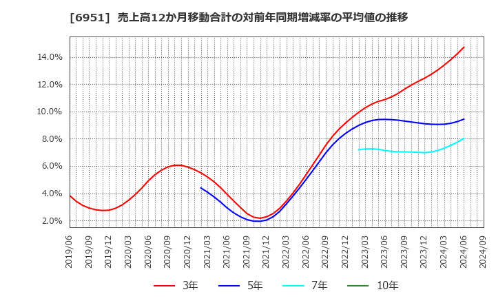 6951 日本電子(株): 売上高12か月移動合計の対前年同期増減率の平均値の推移