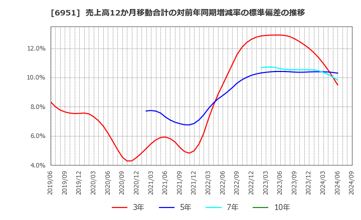 6951 日本電子(株): 売上高12か月移動合計の対前年同期増減率の標準偏差の推移