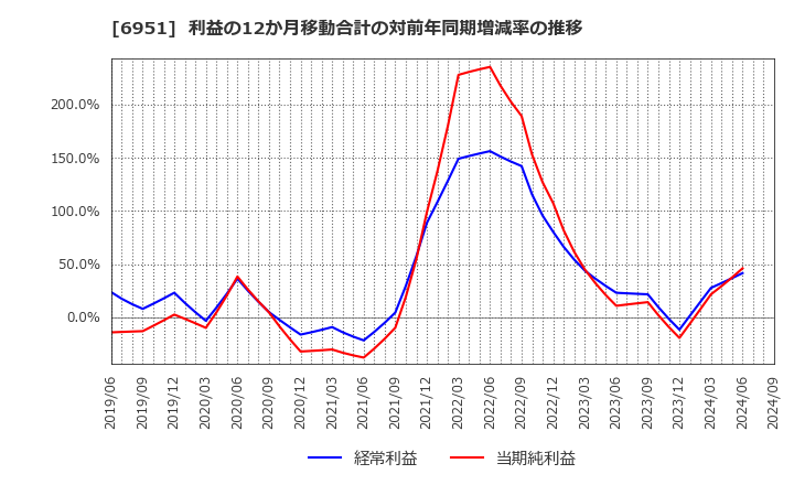 6951 日本電子(株): 利益の12か月移動合計の対前年同期増減率の推移