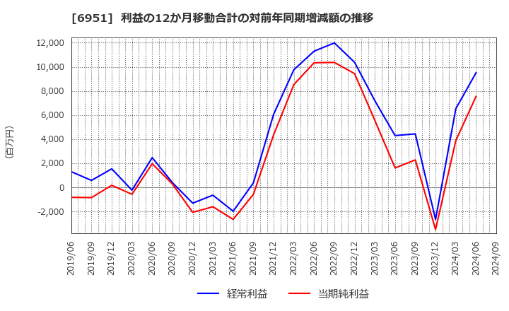 6951 日本電子(株): 利益の12か月移動合計の対前年同期増減額の推移