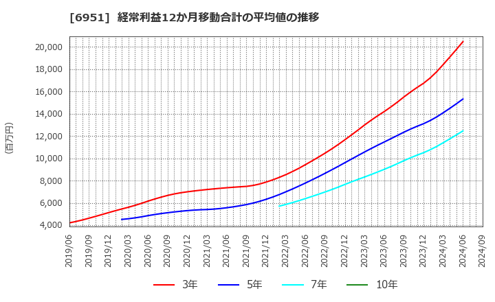 6951 日本電子(株): 経常利益12か月移動合計の平均値の推移