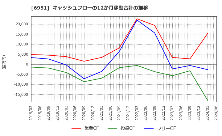 6951 日本電子(株): キャッシュフローの12か月移動合計の推移