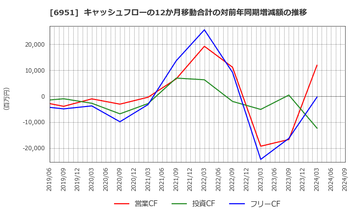 6951 日本電子(株): キャッシュフローの12か月移動合計の対前年同期増減額の推移