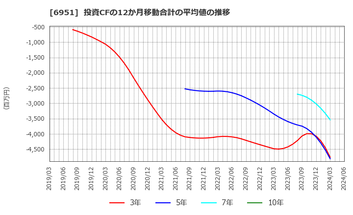 6951 日本電子(株): 投資CFの12か月移動合計の平均値の推移