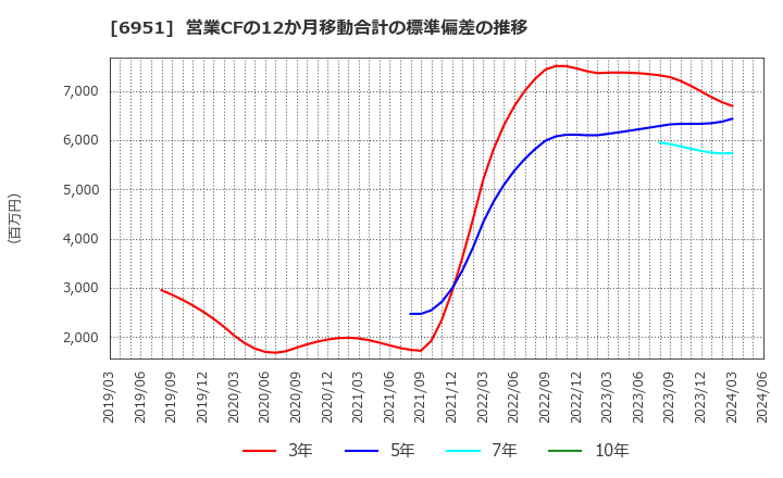 6951 日本電子(株): 営業CFの12か月移動合計の標準偏差の推移
