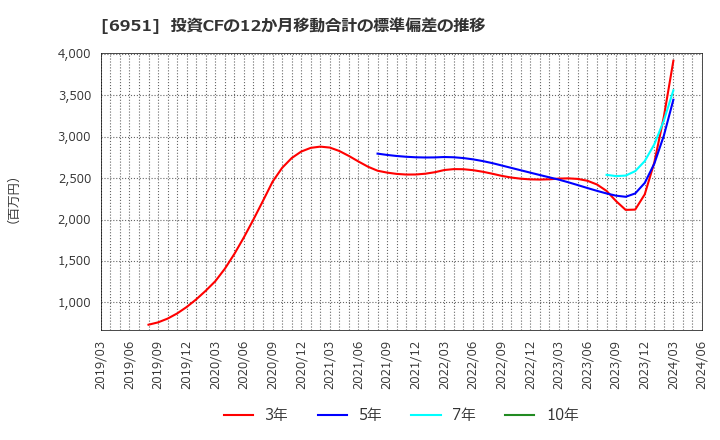 6951 日本電子(株): 投資CFの12か月移動合計の標準偏差の推移