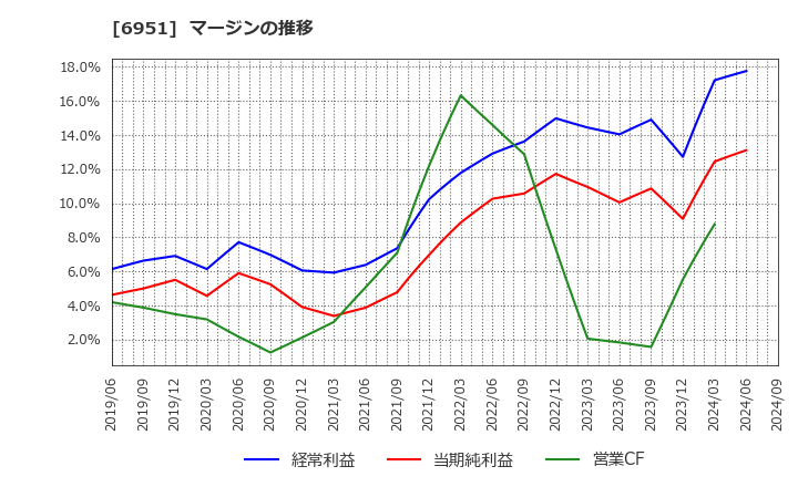 6951 日本電子(株): マージンの推移