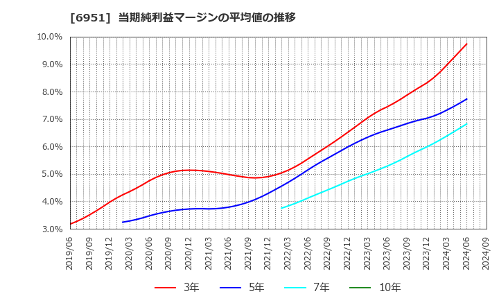 6951 日本電子(株): 当期純利益マージンの平均値の推移