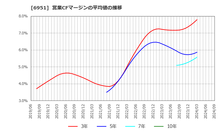 6951 日本電子(株): 営業CFマージンの平均値の推移