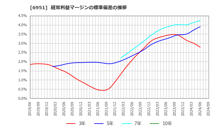 6951 日本電子(株): 経常利益マージンの標準偏差の推移