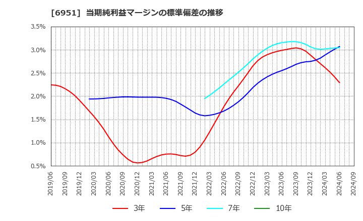 6951 日本電子(株): 当期純利益マージンの標準偏差の推移