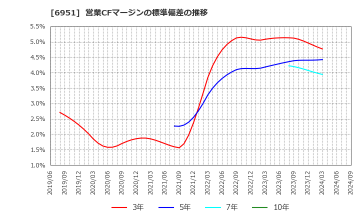 6951 日本電子(株): 営業CFマージンの標準偏差の推移