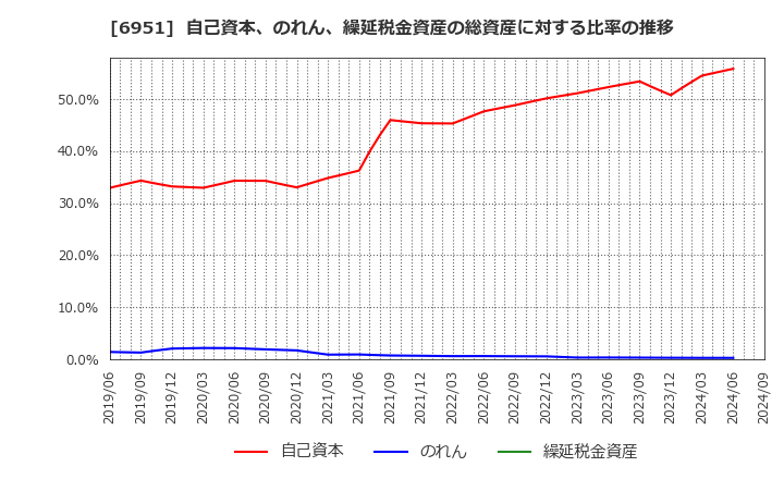 6951 日本電子(株): 自己資本、のれん、繰延税金資産の総資産に対する比率の推移