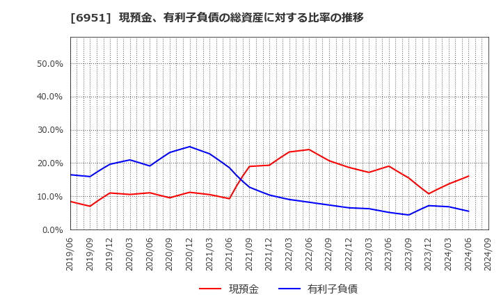 6951 日本電子(株): 現預金、有利子負債の総資産に対する比率の推移